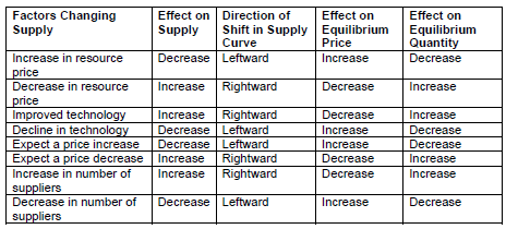 130_Factors shifting supply curve.png